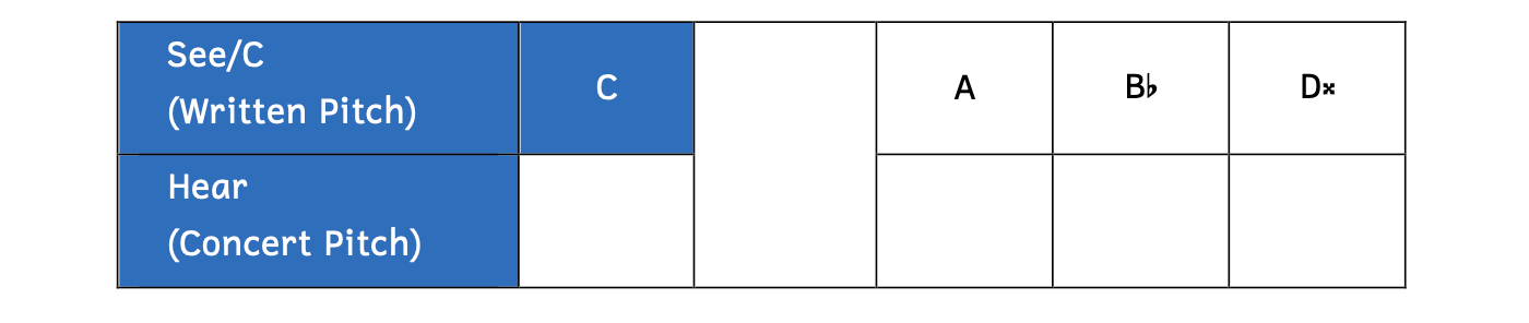 This chart asks for the interval transposition for a trumpet in B-flat. The given written pitches are A, B-flat, and D-double sharp.